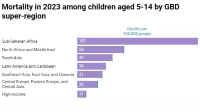 Chart showing child mortality in 2023, ranked by GBD super-region