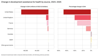 A panel figure with 2 bar charts showing the expected change in development assistance for health (DAH) between 2024 and 2025 by source of funding. The left panel shows the change in terms of dollars. The right panel shows the percentage change. Most sources of funding are expected to decrease DAH contributions, although a few are expected to have slight increases. The US is expected to see the largest decline, of over $9 billion or more than 60% relative to 2024. It is followed by the UK, France, and Germa