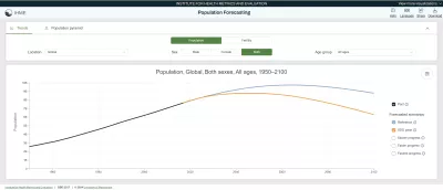 line chart showing global population from 1950 to 2100